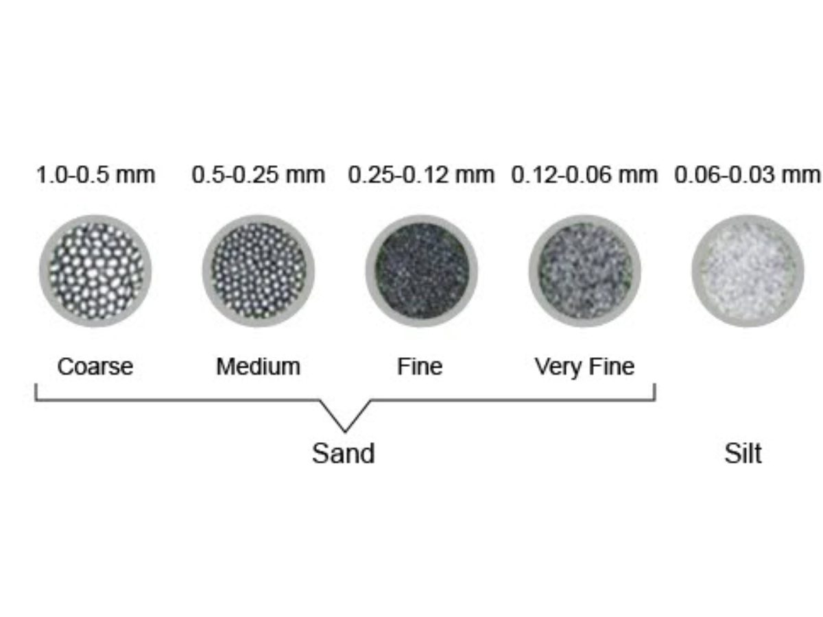 A series of different types of sand are shown.